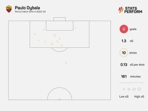 Mourinho backs Dybala to shine in Juventus return
